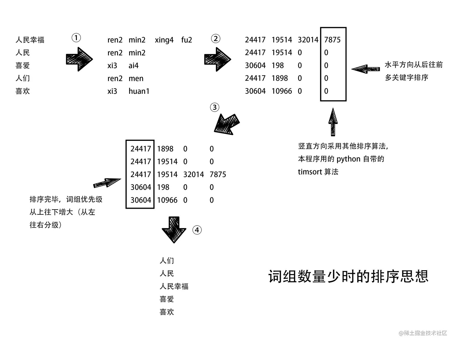 方式一：基本中文排序