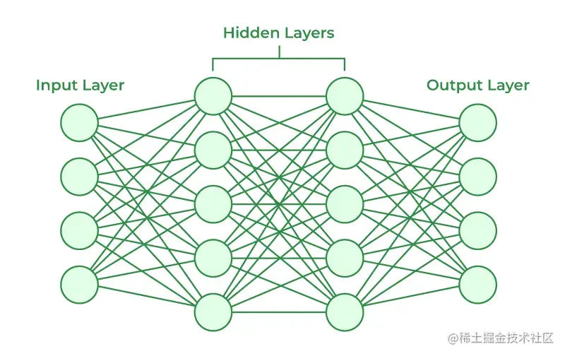Neural Networks Architecture