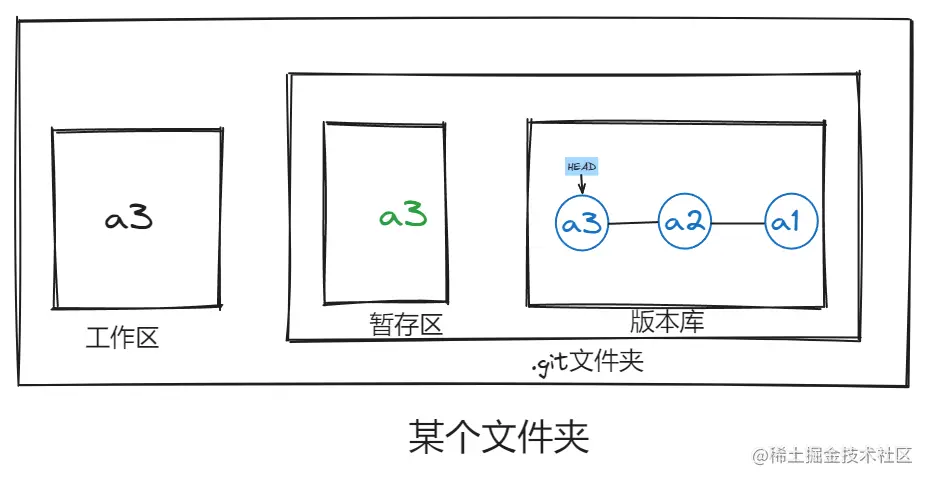 时刻3：提交产生了一个新的提交版本（a3），暂存区文件状态也变为了 a3
