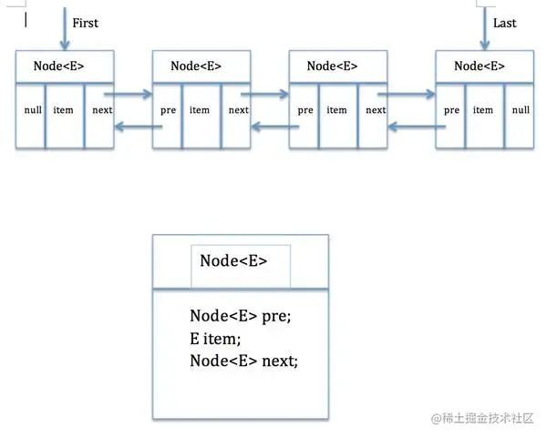 LinkedList内部结构