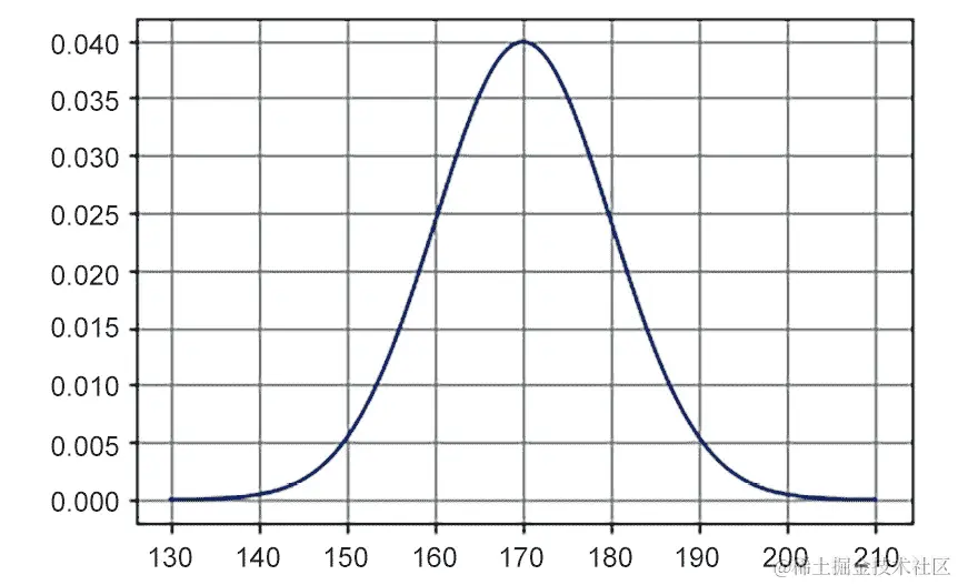 图 8.18：均值=170，标准差=10 的正态分布示例