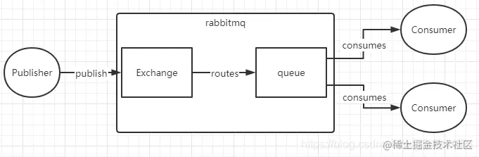 一个队列对多个消费者