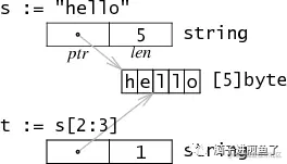 GoSliceHeader和StringHeader，