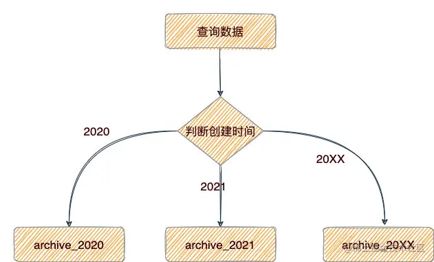 数据归档