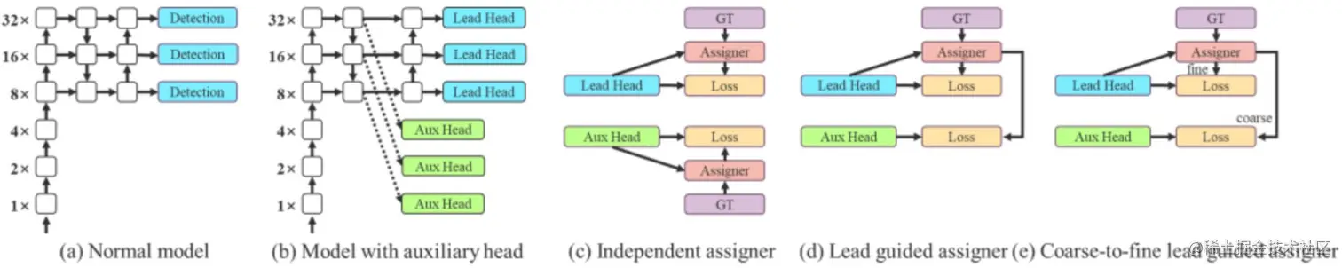 Coarse for auxiliary and fine for lead head label assigner