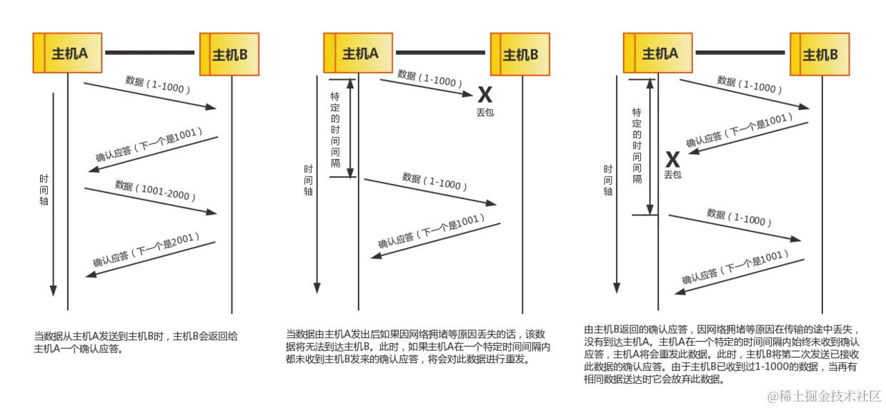 序列号和确认应答