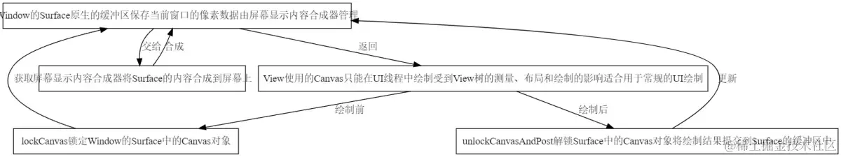 View使用的Canvas绘制合成思维导图