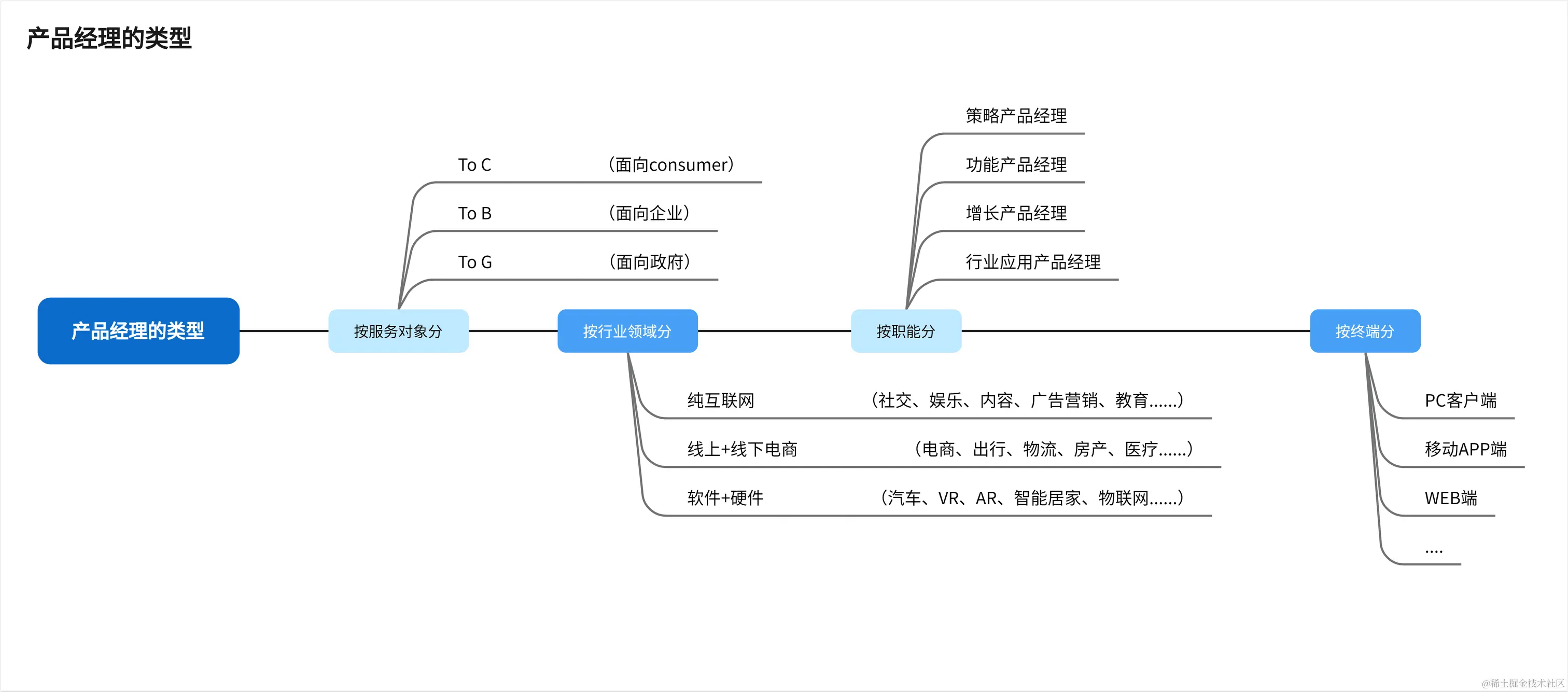 产品经理的类型-来自boardmix模板社区