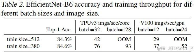 时隔两年，EfficientNet v2来了！Quoc Le说：它更快、更小、更强