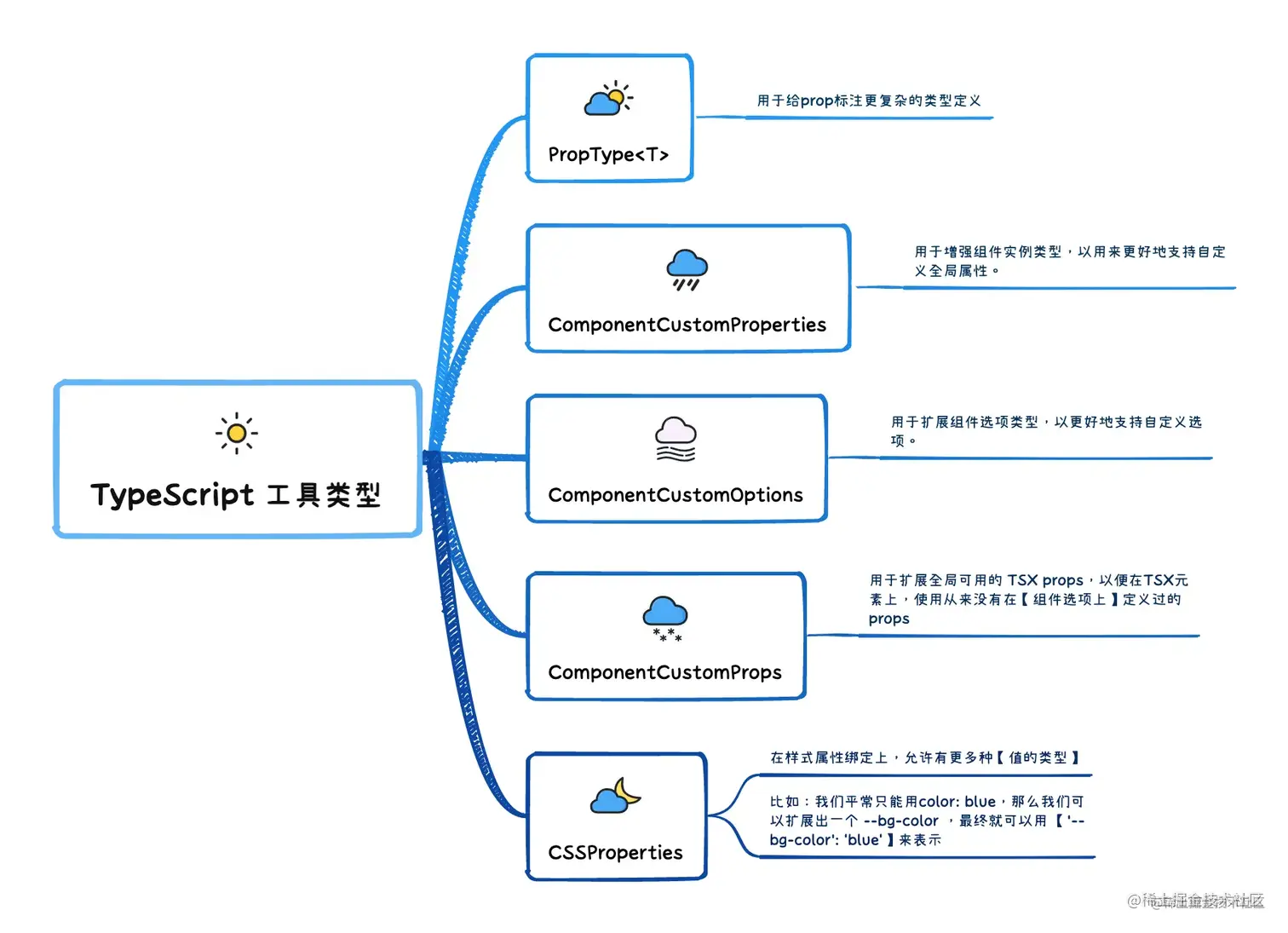 03_TypeScript工具类型