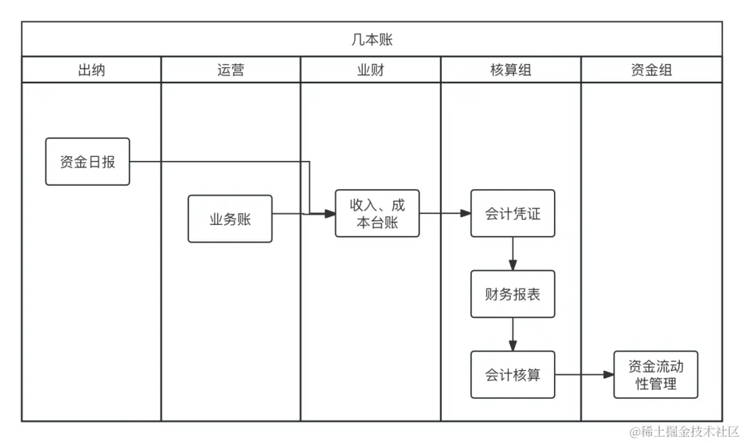 全局视角，怎么做“业财一体化”