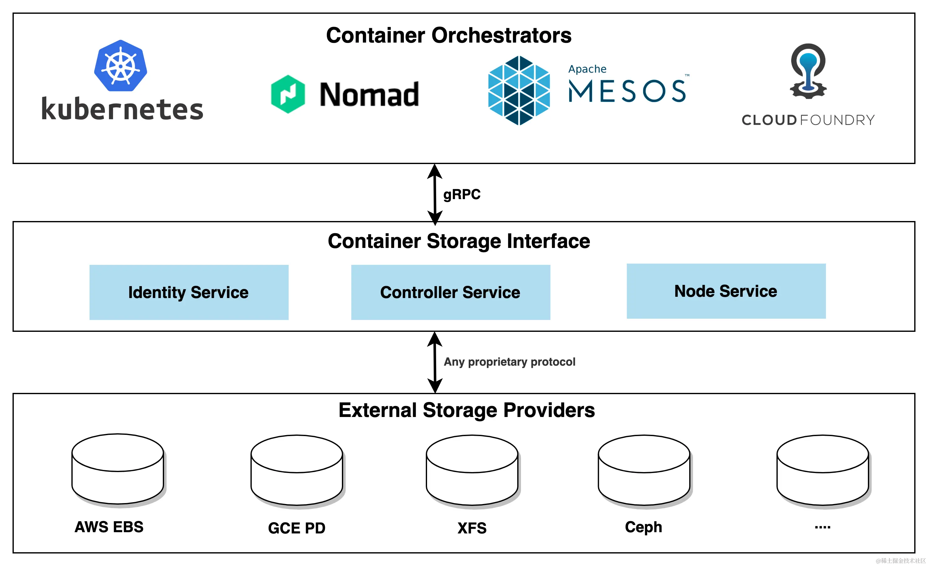 Storage in Cloud Native Environment