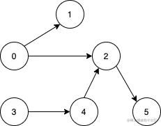 leetcode1557.MinimumNumber