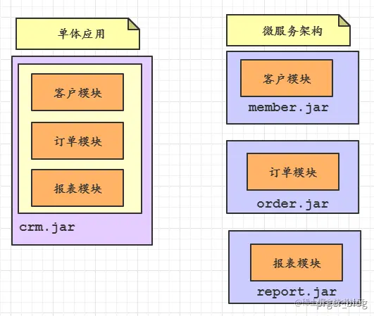 05_微服务架构