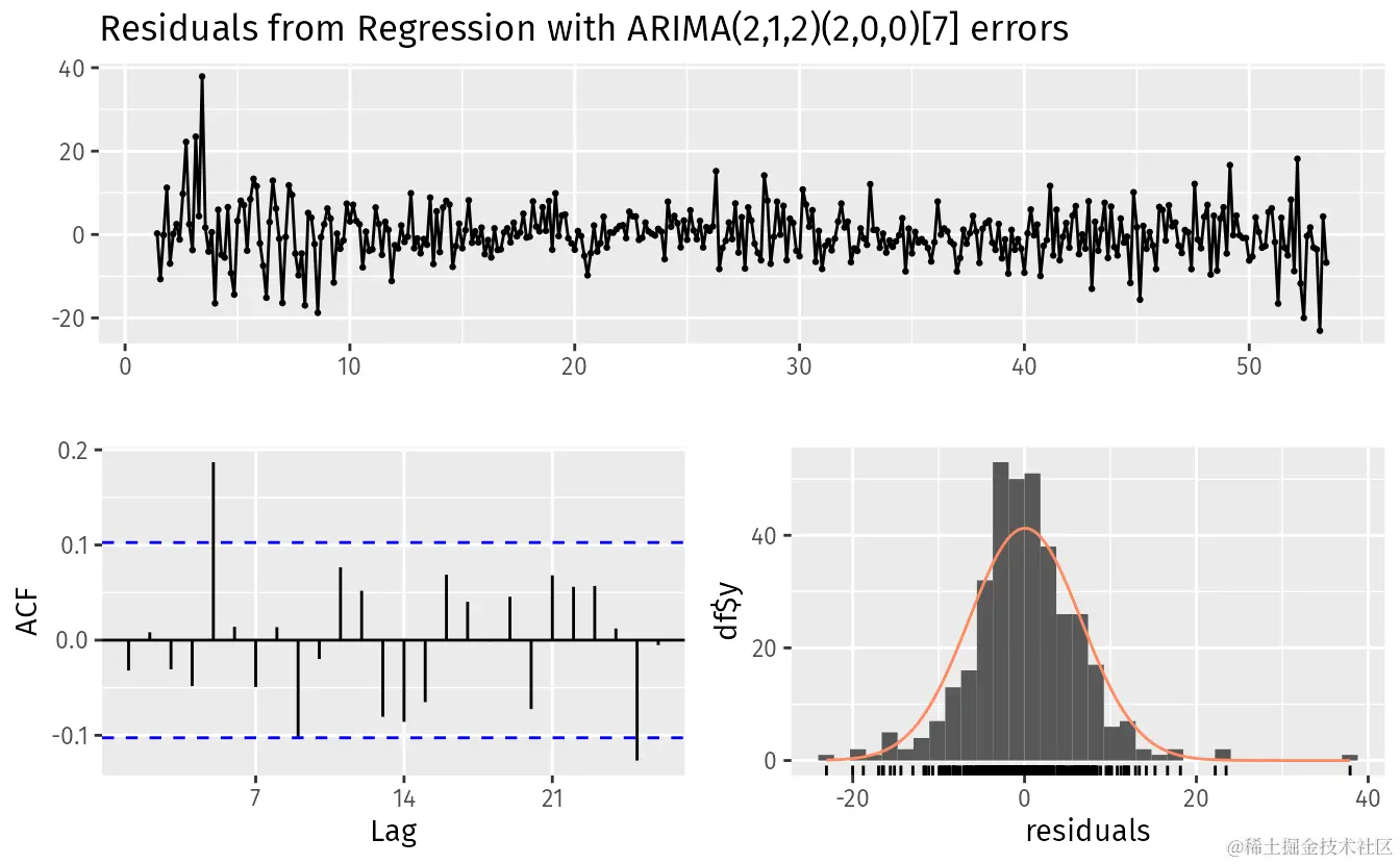 Residuals diagnostics for a dynamic regression model for daily electricity demand with workday and quadratic temperature effects.
