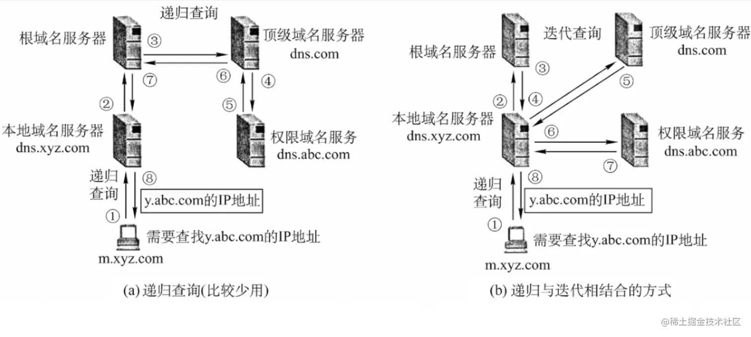 迭代查询与递归查询