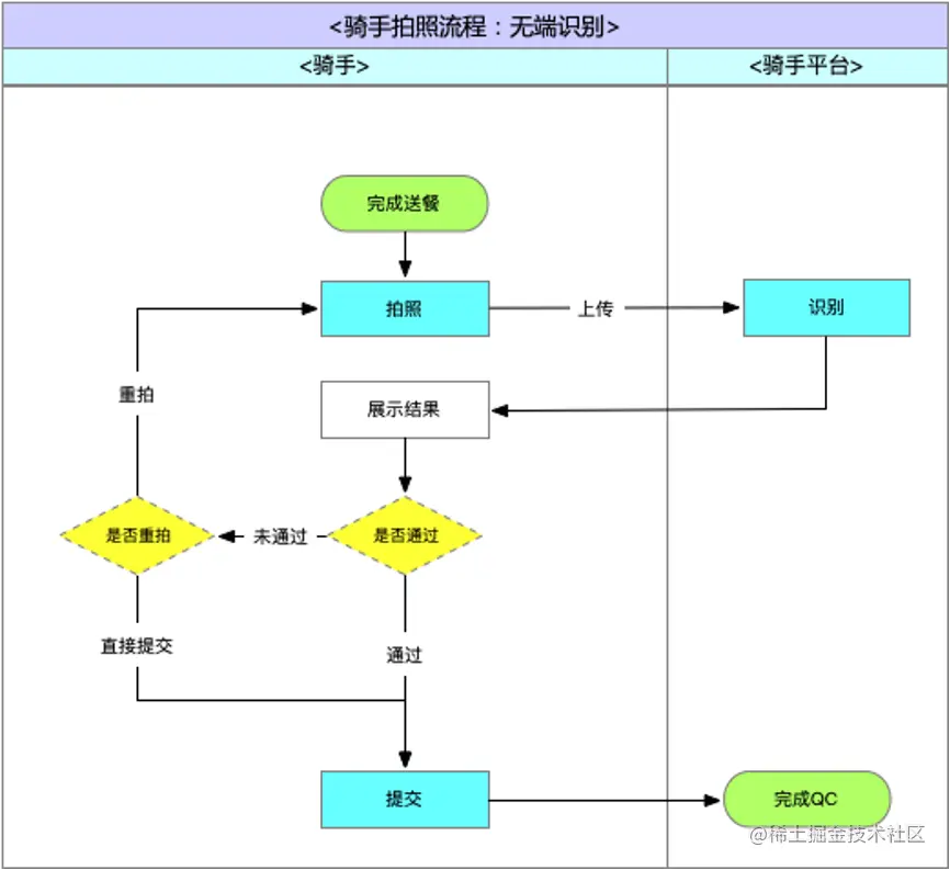 图2 - 骑手通过蜂鸟 App 上传自拍照流程