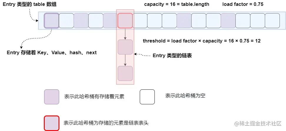 hashmap 1.7 示意图