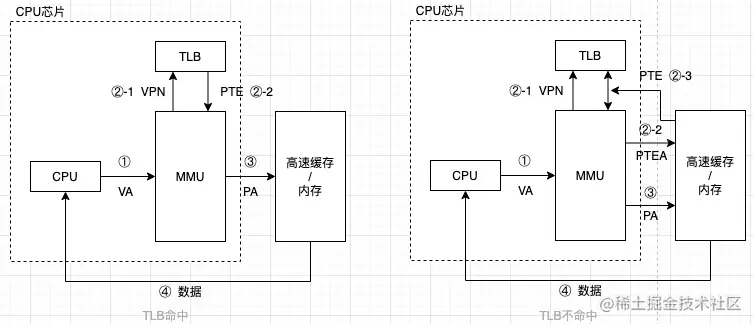 TLB查找