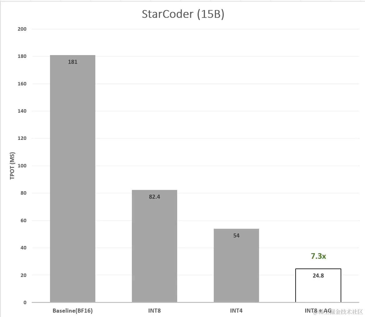 图 6: 最终优化模型的延迟加速