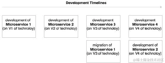 帮助减少技术债务