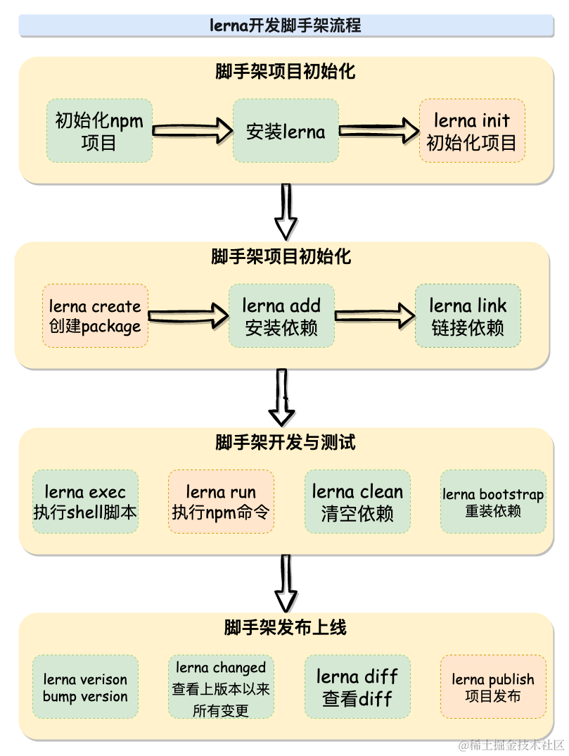 lerna脚手架初始化.drawio