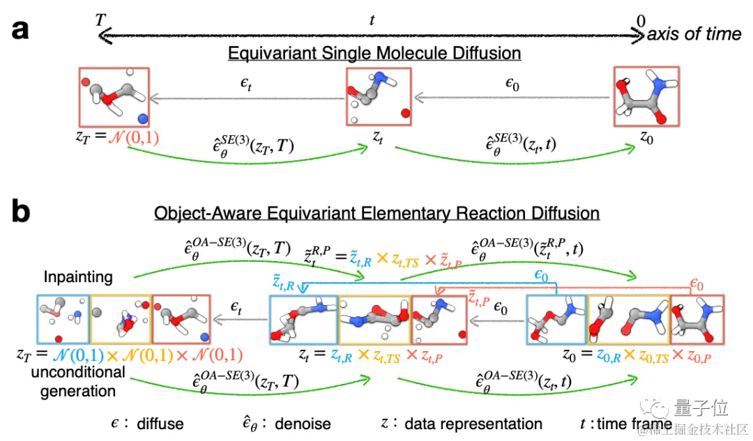 速度暴涨1000倍！扩散模型预测材料“炼金”过程，体系越复杂加速度越大丨MIT&康奈尔