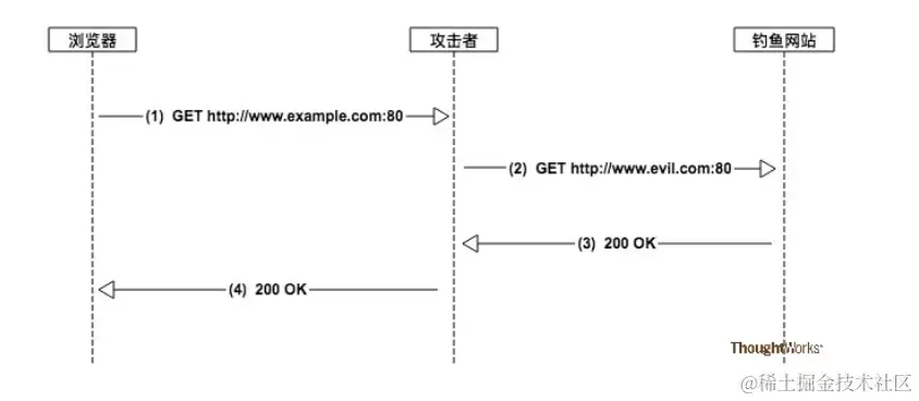 攻击者拦截第一次明文请求