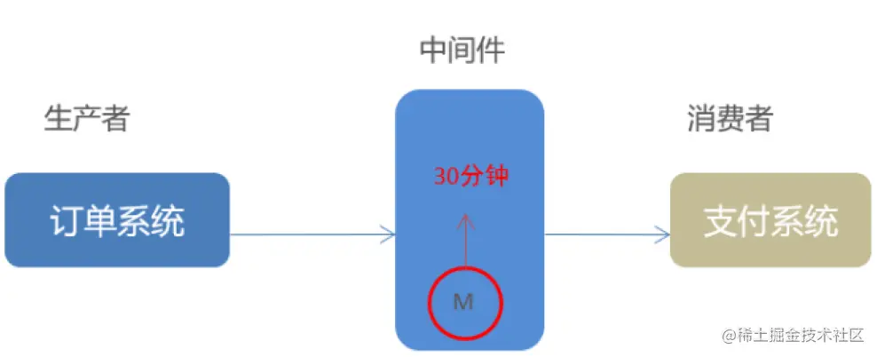 rabbit消息存活时间.png