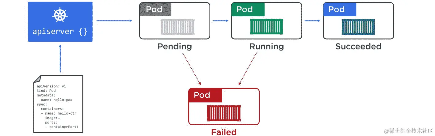 图 4.7 Pod 生命周期