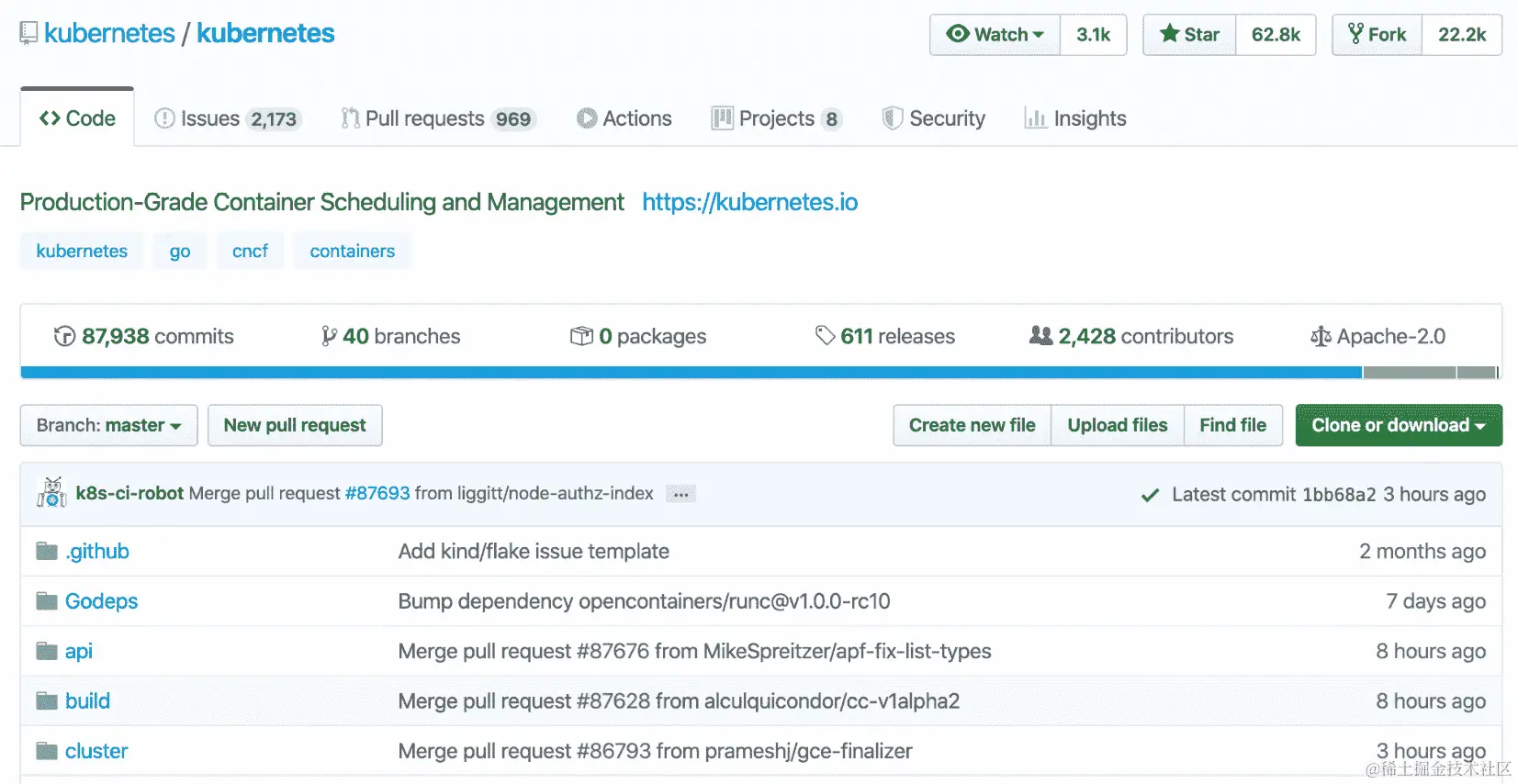 图 10.1：Kubernetes GitHub 存储库