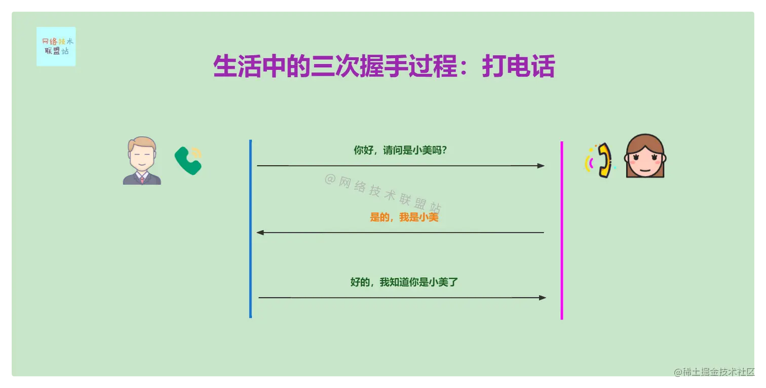 生活中的三次握手