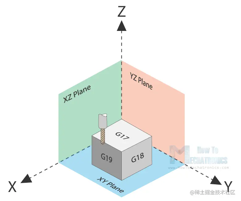 G 代码平面选择命令 - G17 XY G18 XZ G19 YZ