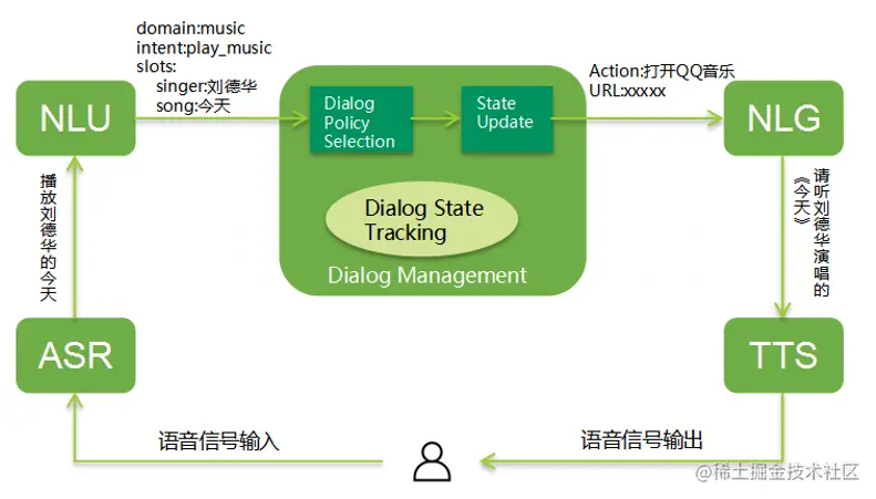 图5：对话系统经典pipeline