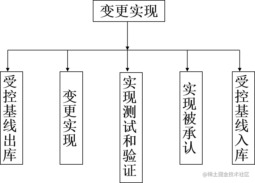 变更实现