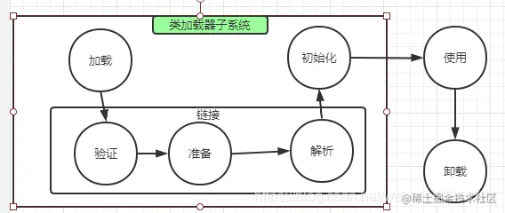 加载、验证、准备、解析、初始化、使用、卸载
