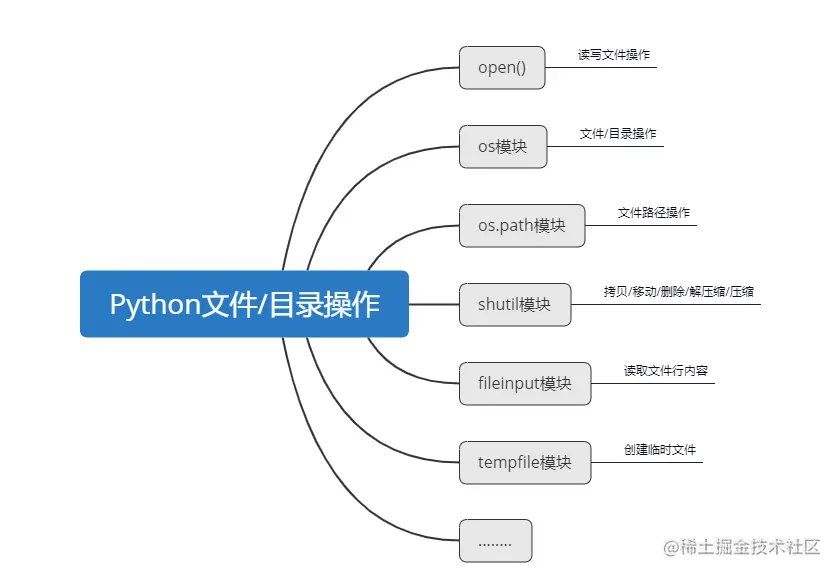Python文件操作模块