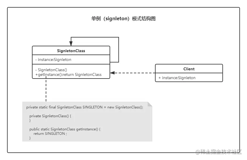 单例模式结构类图 https://lvgocc.github.io