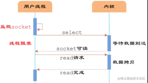 异步阻塞IO