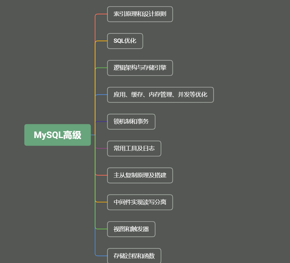 「MySQL高级篇」MySQL索引原理，设计原则