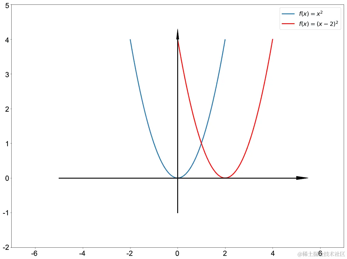 图 4.10：函数的水平移动