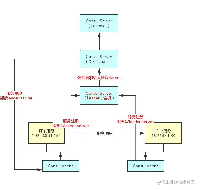 面试官问我微服务注册中心如何保证数据强一致性？头秃了