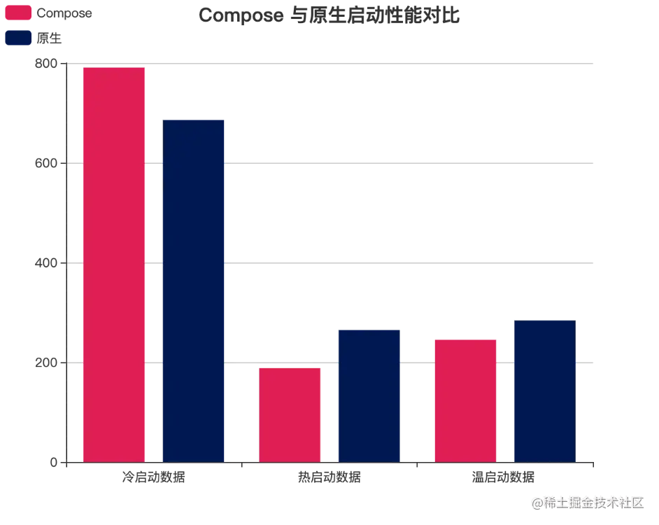 Compose 与原生启动性能对比.png