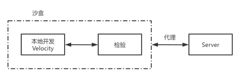 Velocity不用愁！Velocity系统的前端工程化之路 | 京东云技术团队