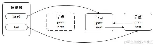 头节点释放同步状态图