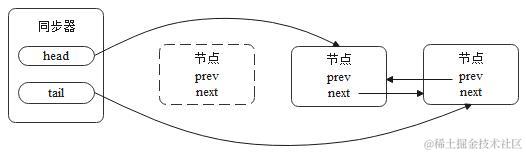 头节点释放同步状态图