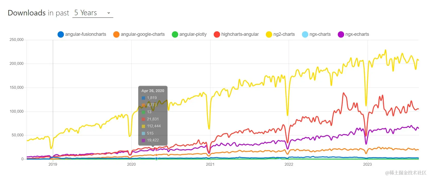 Angular chart lib trends
