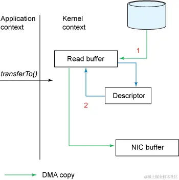 使用transferTo()和gather操作时的数据副本