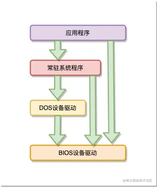 MS_DOS系统简单结构