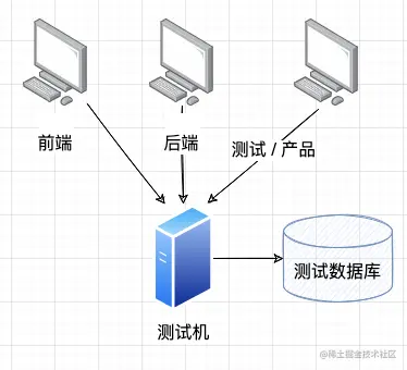 测试环境